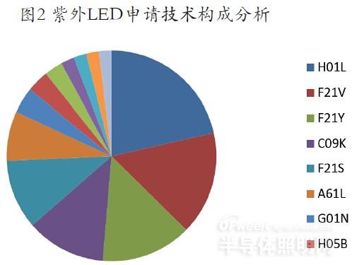 紫外LED為何還沒(méi)大規(guī)模產(chǎn)業(yè)化？