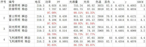 市場上8-9W球泡燈的測試參數(shù)