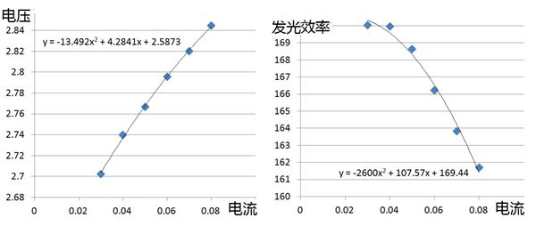 電流與正向電壓、光效的關(guān)系