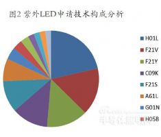 紫外LED為何還沒大規(guī)模產業(yè)化？