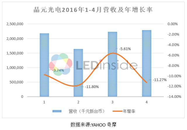 晶元LED芯片漲價，“獨角戲”還是“集體狂歡”？